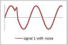 Example signal 1 in a fully balanced audio construction with noise