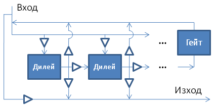 Многоизходен дилей в Orinj с параметри за силата на сигнала