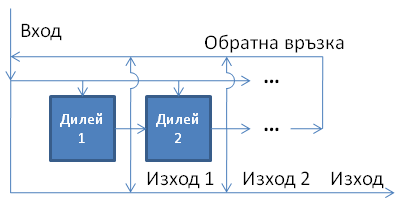 Схема на многоизходния дилей в Orinj