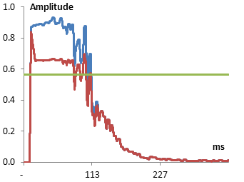 Amplitude envelope of the snare drum hit before and after the compression