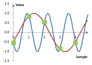 Example aliasing of simple waves