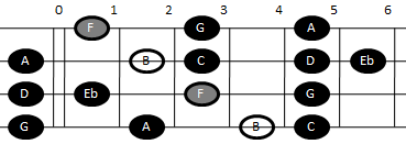 Example pattern for playing the altered scale on mandolin (pattern one)