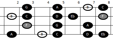 Example pattern for playing the altered scale on mandolin (pattern two)
