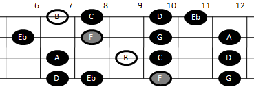 Example pattern for playing the altered scale on mandolin (pattern four)