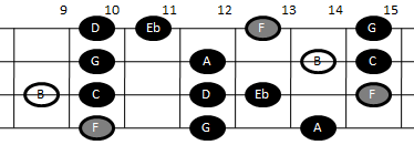 Example pattern for playing the altered scale on mandolin (pattern five)