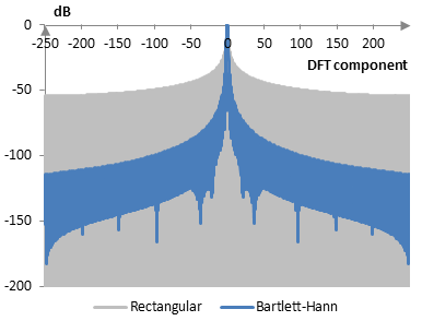 Discrete Fourier transform of the Bartlett-Hann window
