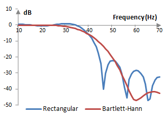 Magnitude response of a low pass filter with and without the Bartlett-Hann window