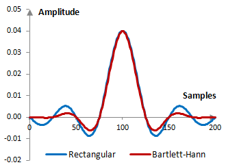 Impulse response of a low pass filter with and without the Bartlett-Hann window