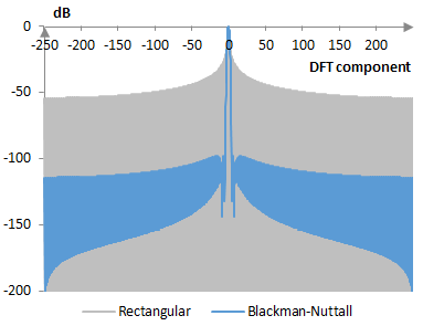 Discrete Fourier transform of the Blackman-Nuttall window