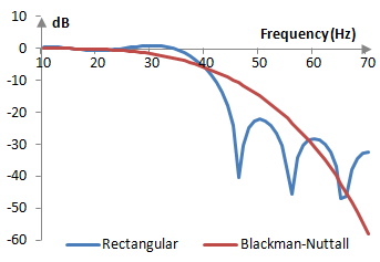 Magnitude response of a low pass filter with and without the Blackman-Nuttall window