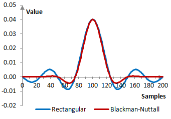 Impulse response of a low pass filter with and without the Blackman-Nuttall window
