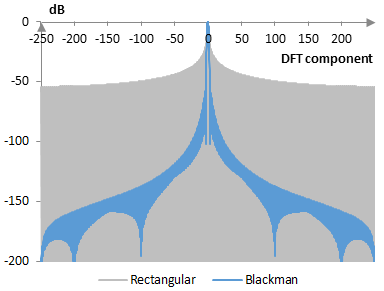 Discrete Fourier transform of the Blackman window