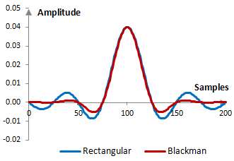 Impulse response of a low pass filter with and without the Blackman window