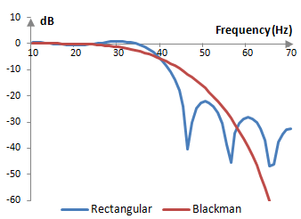 Magnitude response of a low pass filter with and without the Blackman window
