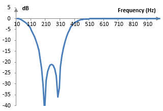 Magnitude response of an example band stop Chebychev type II filter of order two