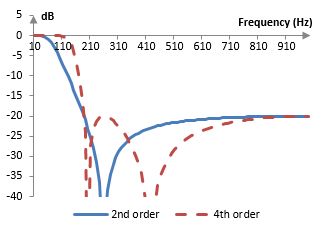 Magnitude response of a fourth order and second order low pass Chebychev type II filters