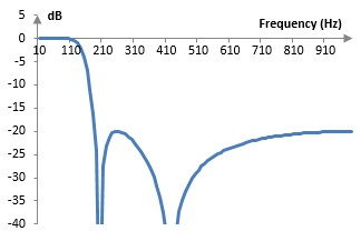 Magnitude response of the example low pass Chebychev type II filter of order four