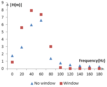 Magnitude content of the example signal before and after the Hann window