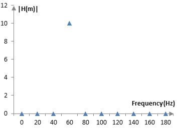 Graph of the magnitude content of the example signal computed with the Fourier transform
