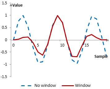 An example signal before and after the window