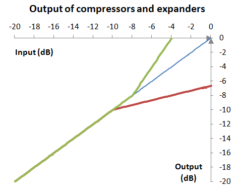 Output (response graph) of an example compressor and an example expander