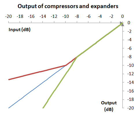 Output (response graph) of the same example compressor and expander