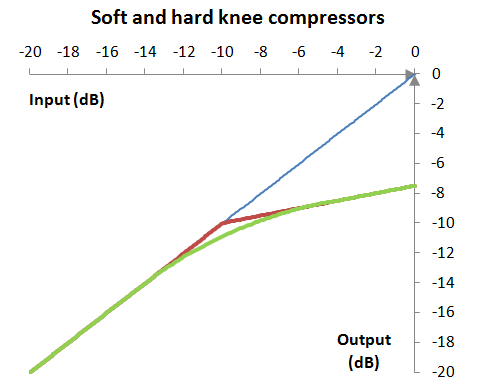 Output (response graph) of a soft knee compressor