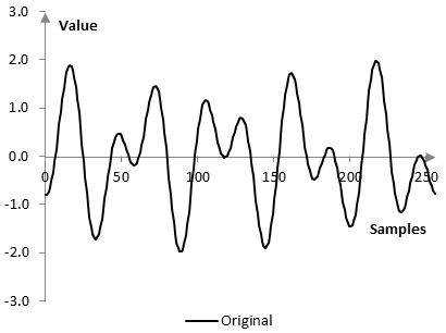 Graph of the example signal