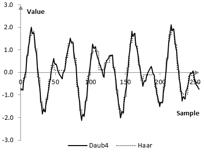 Graph of the reconstructed signal after the Daubechies Daub4 wavelet transform and the Haar wavelet transform