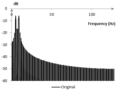 Frequency content of the original signal