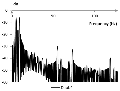 Frequency content of the reconstructed Daubechies Daub4 wavelet transform signal