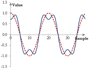 Introducing the first odd order harmonic in a signal to mimic distortion