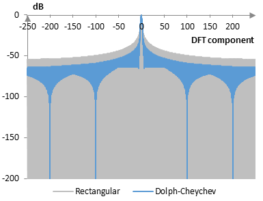 Discrete Fourier transform of the Dolph-Chebychev window