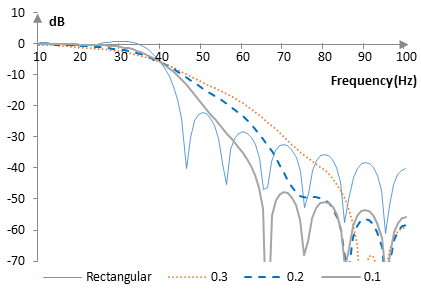 Magnitude response of a low pass filter with and without the Dolph-Chebychev window