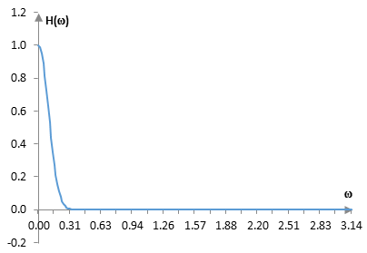 Plot of the Dolph-Chebychev magnitude response function