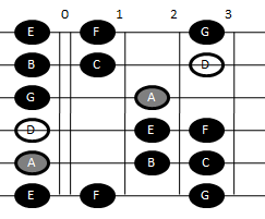 Example pattern for playing the Dorian scale on guitar (pattern one)
