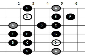 Example pattern for playing the Dorian scale on guitar (pattern two)