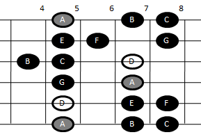 Example pattern for playing the Dorian scale on guitar (pattern three)