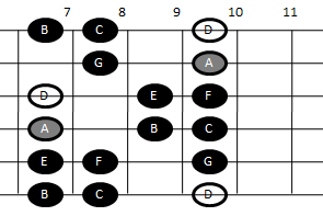 Example pattern for playing the Dorian scale on guitar (pattern four)