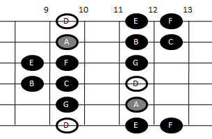 Example pattern for playing the Dorian scale on guitar (pattern five)
