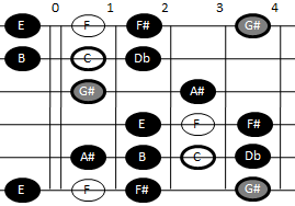 Example pattern for playing the enigmatic scale on guitar (pattern one)