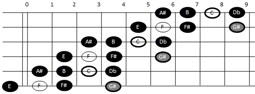 Example pattern for playing the enigmatic scale on guitar (pattern two)