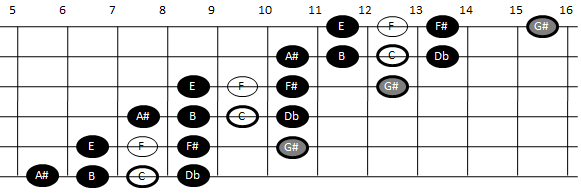 Example pattern for playing the enigmatic scale on guitar (pattern three)