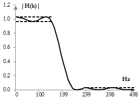 Magnitude response of an equiripple filter