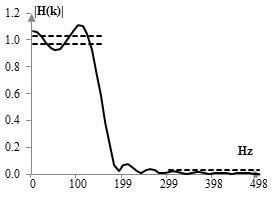 Plot of the magnitude response of the filter