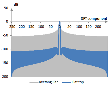 Discrete Fourier transform of the flat top window
