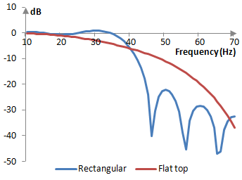 Magnitude response of a low pass filter with and without the flat top window