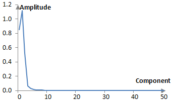 Magnitude response graph of a finite impulse response filter after the discrete Fourier transform