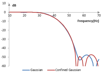 Magnitude responses of the Gaussian window and the confined Gaussian window