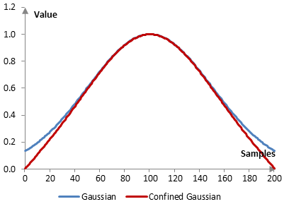 A comparison of the Gaussian window and the confined Gaussian window